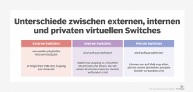 Abbildung 1: Die drei Arten virtueller Switches im Vergleich.